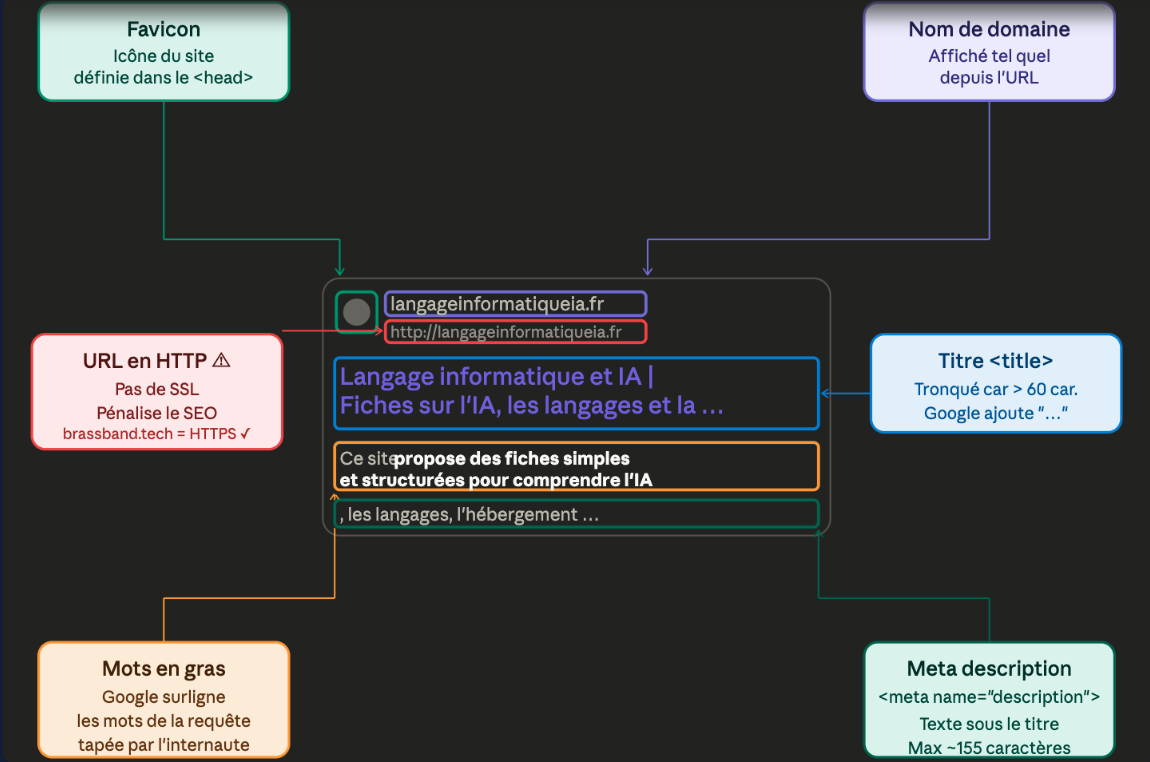 Anatomie d'un résultat Google